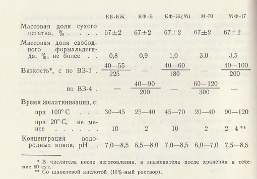 Характеристики смол