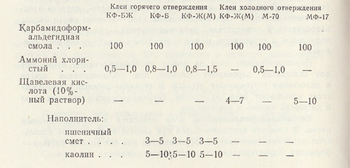 Рецептура клеев с дозировкой смол