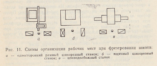 Схемы организации рабочих мест при фрезеровании шипов