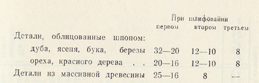 Номера шлифовальных шкурок, применяемых для шлифования различных пород древесин