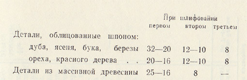 Номера шлифовальных шкурок, применяемых для шлифования различных пород древесин