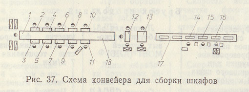 Схема конвейера для сборки шкафов