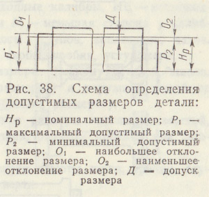 Схема определения допустимых размеров детали