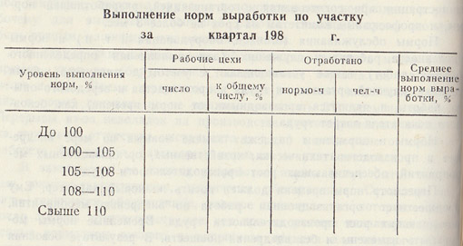 Форма учета норм выработки по участку