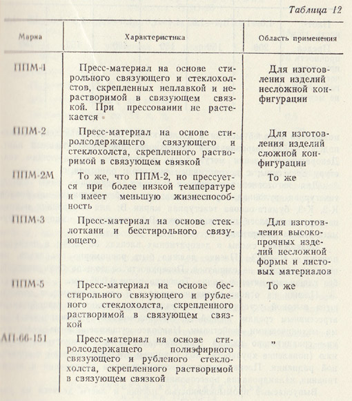 Характеристика и область применения пресс-материалов для стеклопластиков