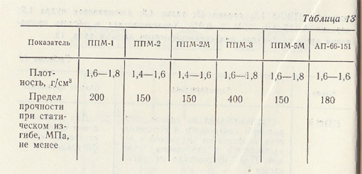 Таблица 13