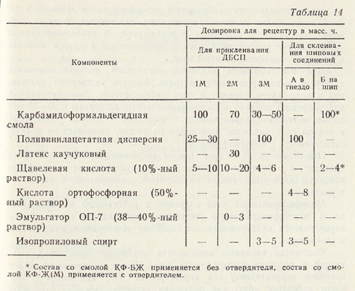 Рецептура модифицированных клеев для холодного склеивания