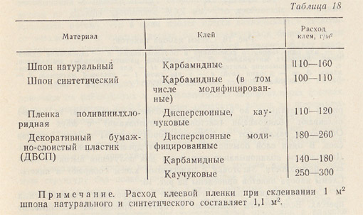 Ориентировочные величины расхода клея при склеивании плитных и листовых материалов