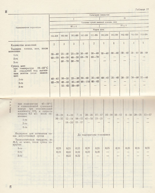 Режимы сушки покрытий нитроцеллюлозными лаками методом налива