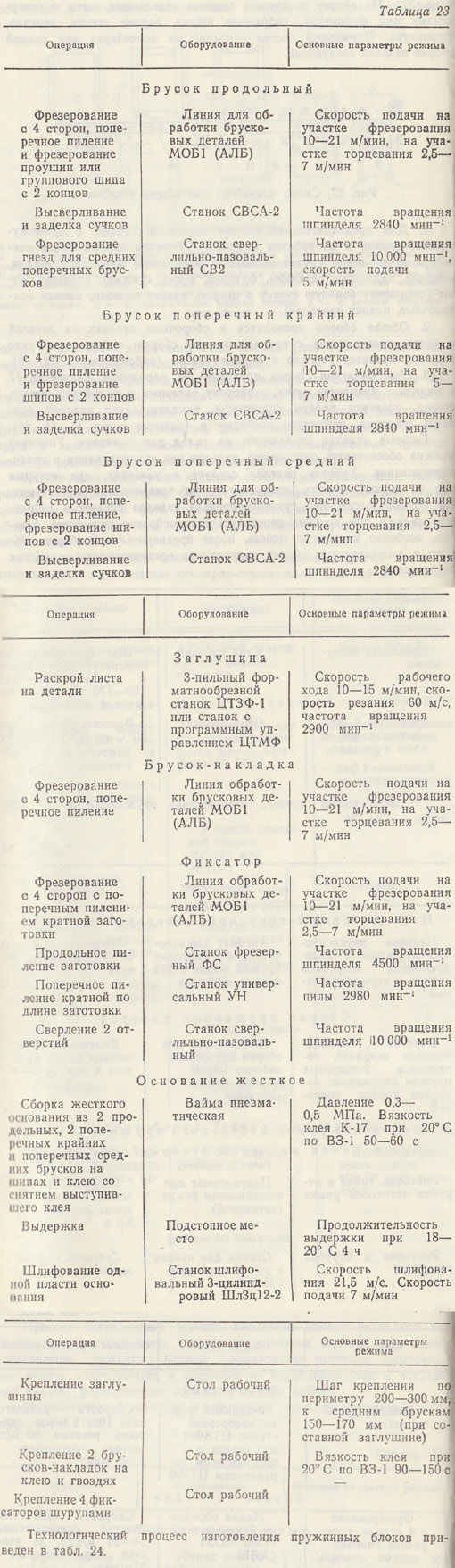 Таблица 23. Технологический процесс изготовления жестких оснований