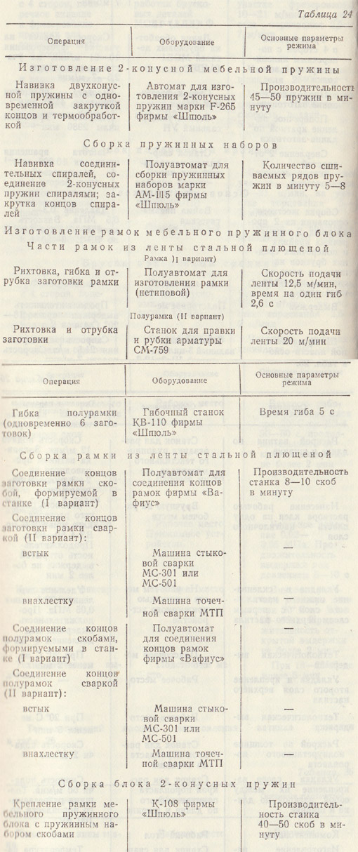 Таблица 24. Технологический процесс изготовления пружинных блоков