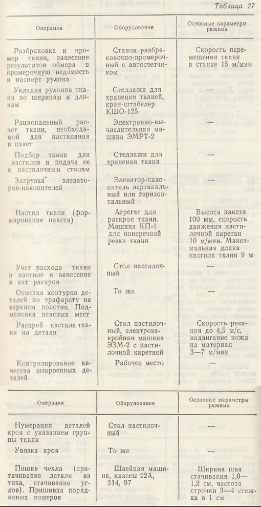 Таблица 27. Технологический процесс изготовления облицовочного чехла